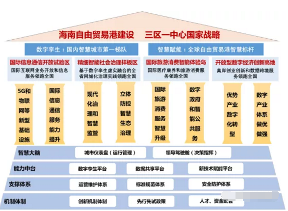智慧海南：推動(dòng)率先實(shí)現(xiàn)5G全省低頻廣域覆蓋和異網(wǎng)漫游，建設(shè)應(yīng)急管理綜合應(yīng)用平臺(tái)等重大工程