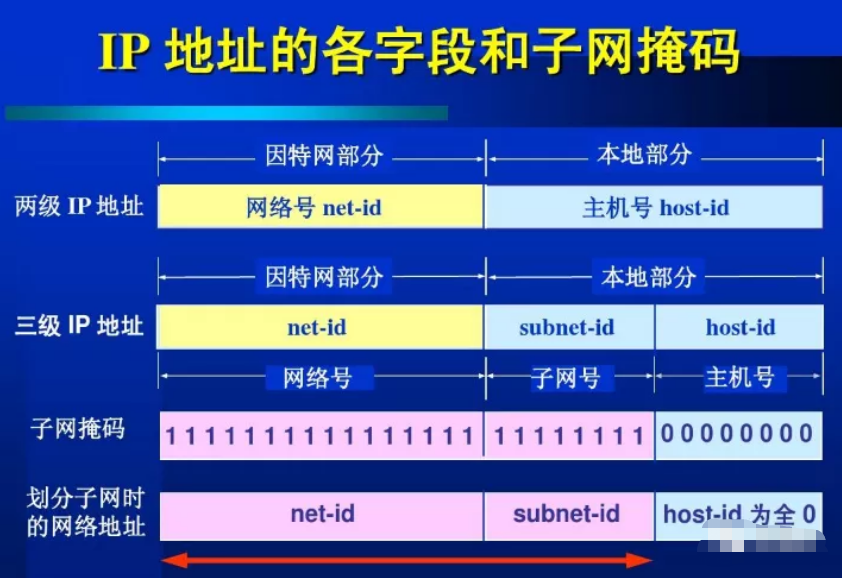 怎么判斷兩個IP地址是否在同一個網(wǎng)段？